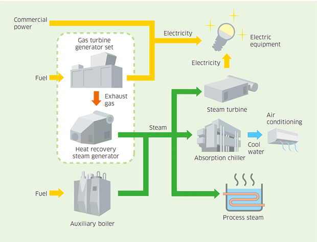 Gas Turbine Cogeneration System
(Kawasaki GPB Series)